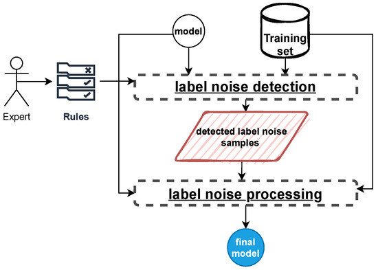 Applied Sciences Free Full Text Leveraging Expert Knowledge For Label Noise Mitigation In Machine Learning Html
