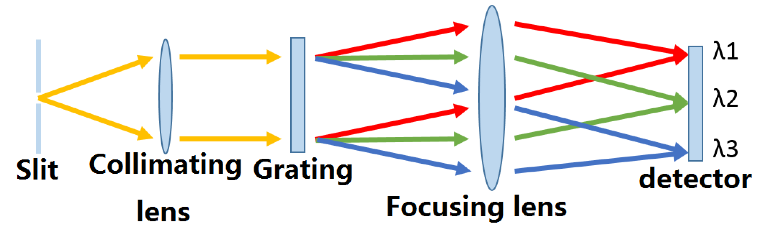 Diffraction Grating Spectrometer image.