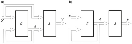 Algorithmic Method for the Design of Sequential Circuits with the Use ...