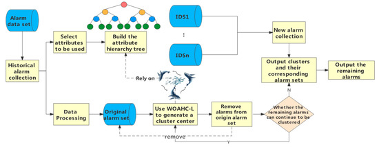 Research on Alarm Reduction of Intrusion Detection System Based on ...