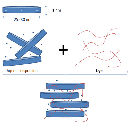 Uses of Nanoclays and Adsorbents for Dye Recovery: A Textile