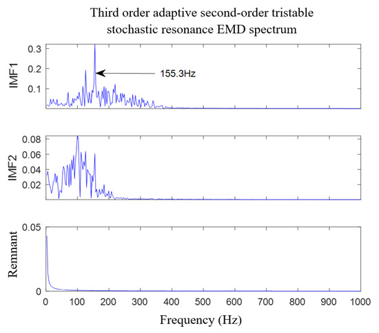 Fault Diagnosis Using Cascaded Adaptive Second-Order Tristable