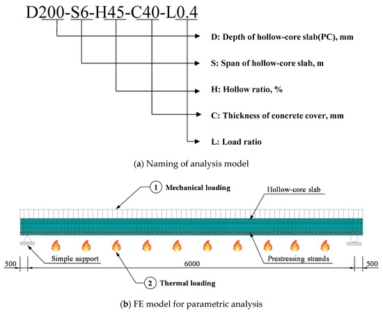Applied Sciences Free Full Text Experimental And Numerical Investigations On Fire Resistance Performance Of Precast Concrete Hollow Core Slabs