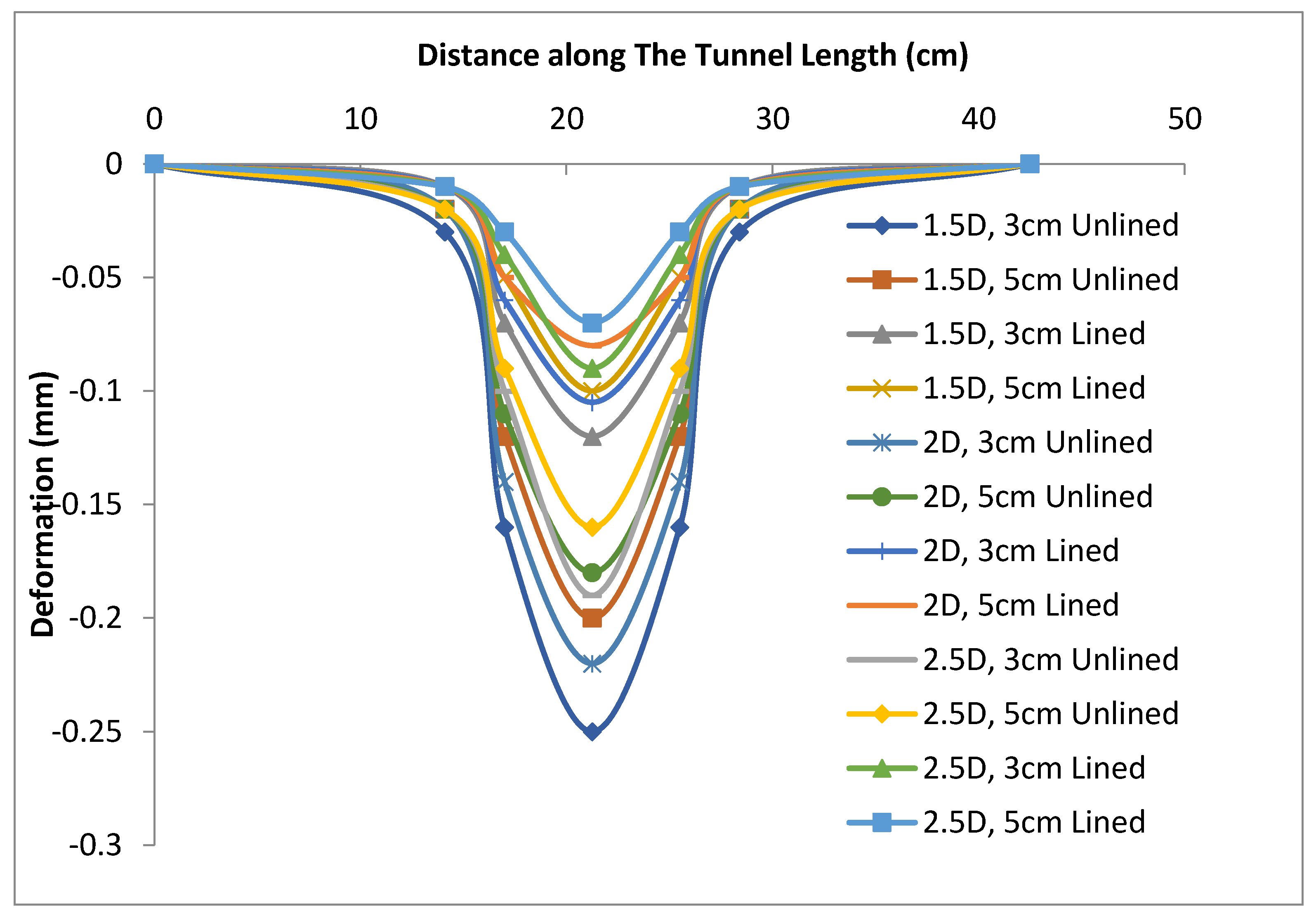 The maximum depth of unlined well is