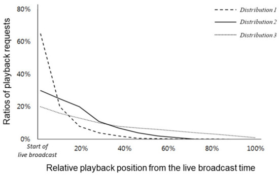 Cooperative Buffering Schemes for Time-Shifted Live Streaming of ...