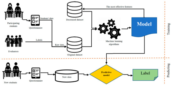 A Practical Model for the Evaluation of High School Student Performance ...