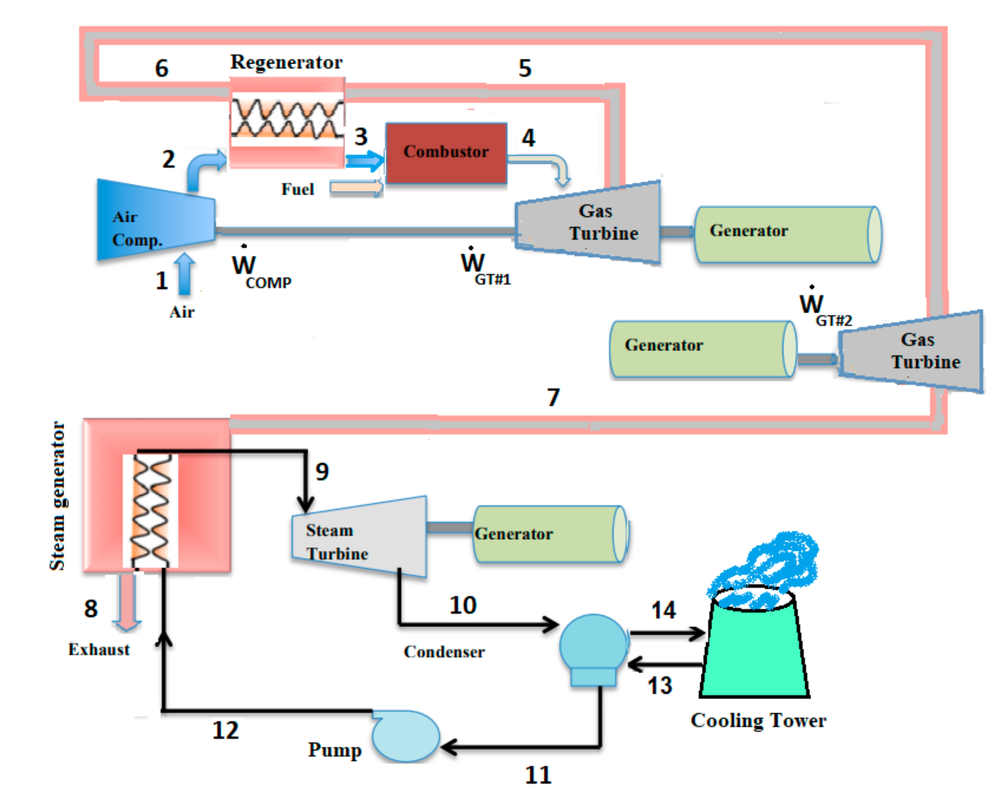 Exergoeconomic and Environmental Analysis and Multi-Objective Optimization of a New Regenerative Gas Turbine Combined Cycle Exergoeconomic and Environmental Analysis and Multi-Objective Optimization of a New Regenerative Gas Turbine Combined Cycle