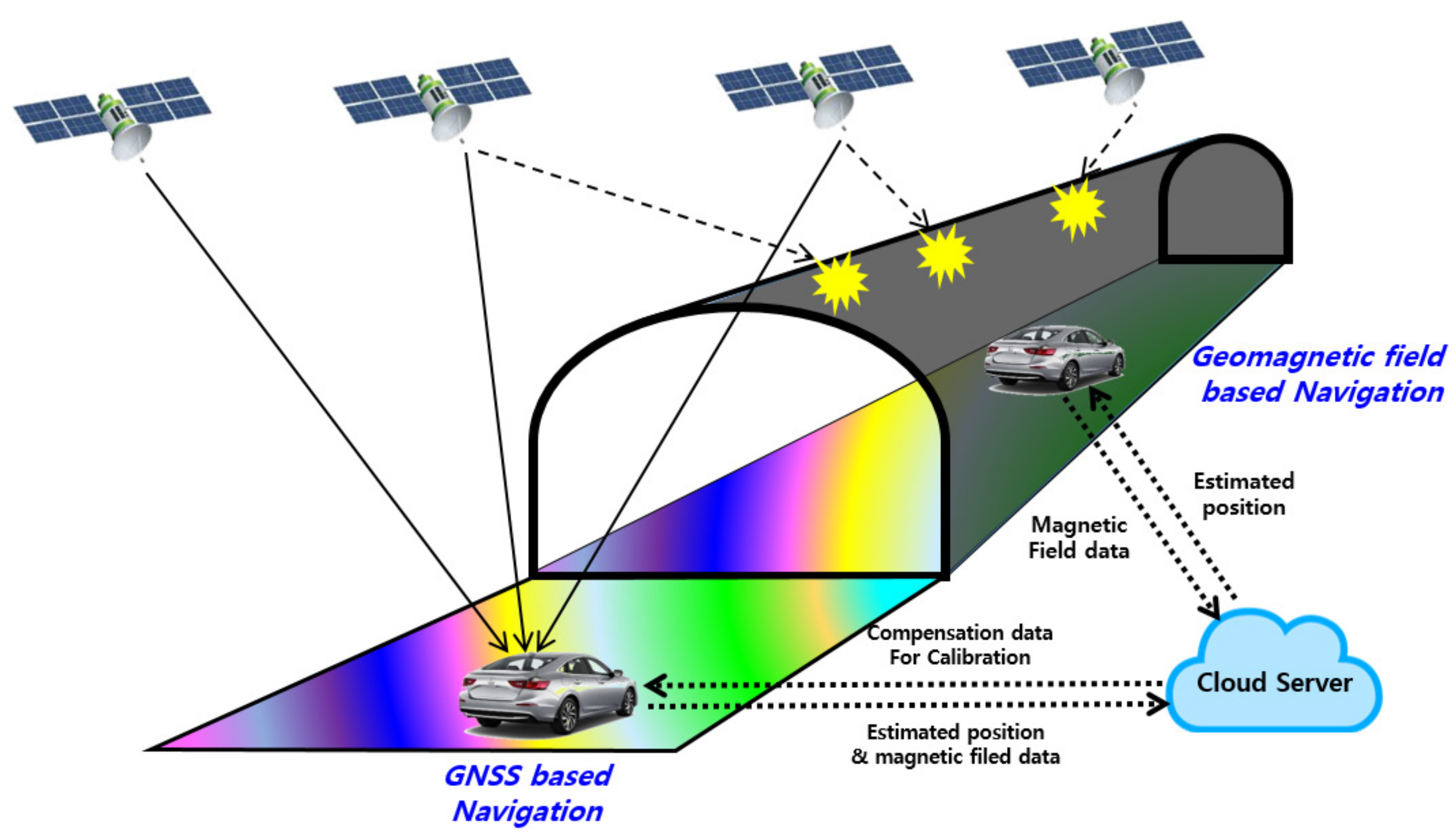 træt fællesskab Scully Applied Sciences | Free Full-Text | Magnetic Field-Based Vehicle Positioning  System in Long Tunnel Environment