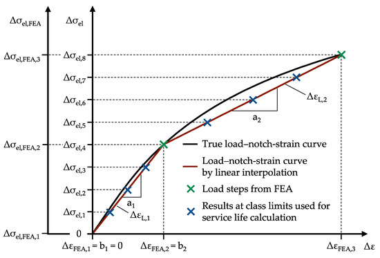 Determination of Local Stresses and Strains within the Notch