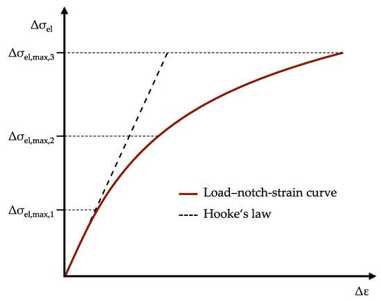 Determination of Local Stresses and Strains within the Notch