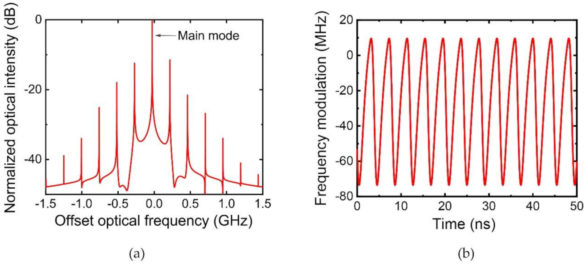 Applied Sciences Free FullText Modulation Characteristics of