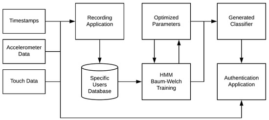 Continuous Mobile User Authentication Using Combined Biometric Traits