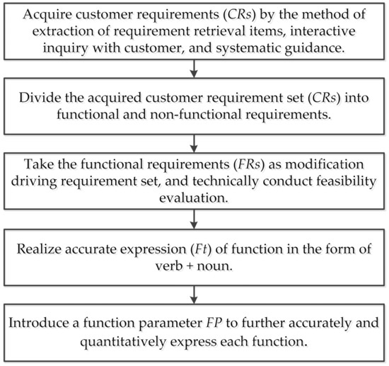 Conduction Transformation-Based Coordination Method for