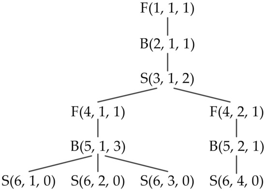 Conduction Transformation-Based Coordination Method for