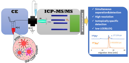 iConnect™ Flame Ionization Detector (FID) for TRACE™ 1300 and 1600 Series GC