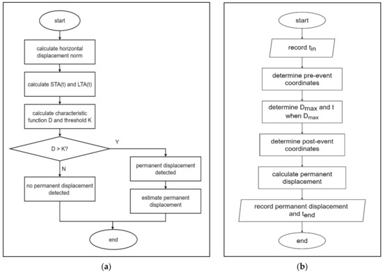 Applied Sciences | Free Full-Text | Rapid Estimation of Earthquake ...