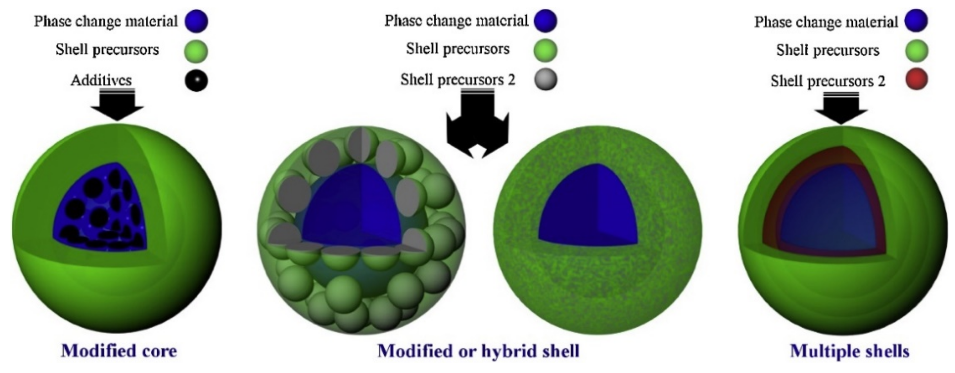 Material change