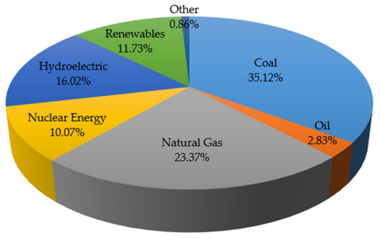 Fossil Fuels Pie Chart