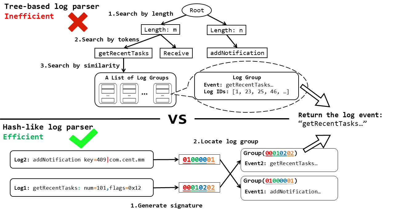 Applied Sciences | Free Full-Text | Efficient Online Log Parsing with ...