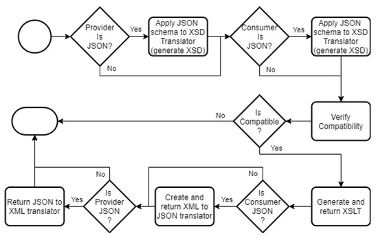 Applied Sciences | Free Full-Text | JSON Schemas with Semantic ...