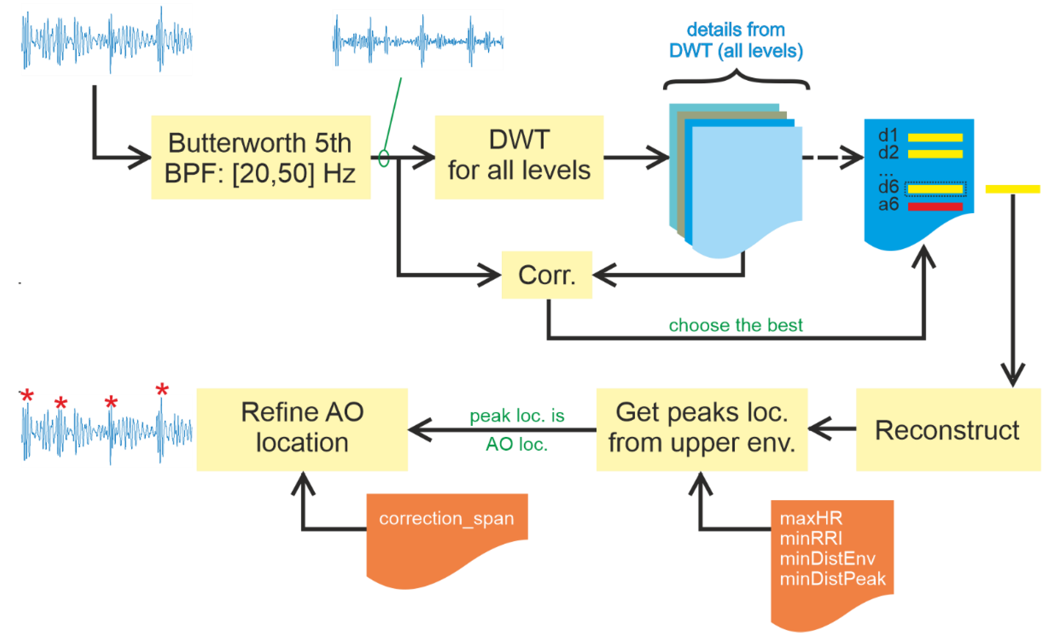 Discrete Wavelet Transforms-Based Analysis of Accelerometer Signals for ...