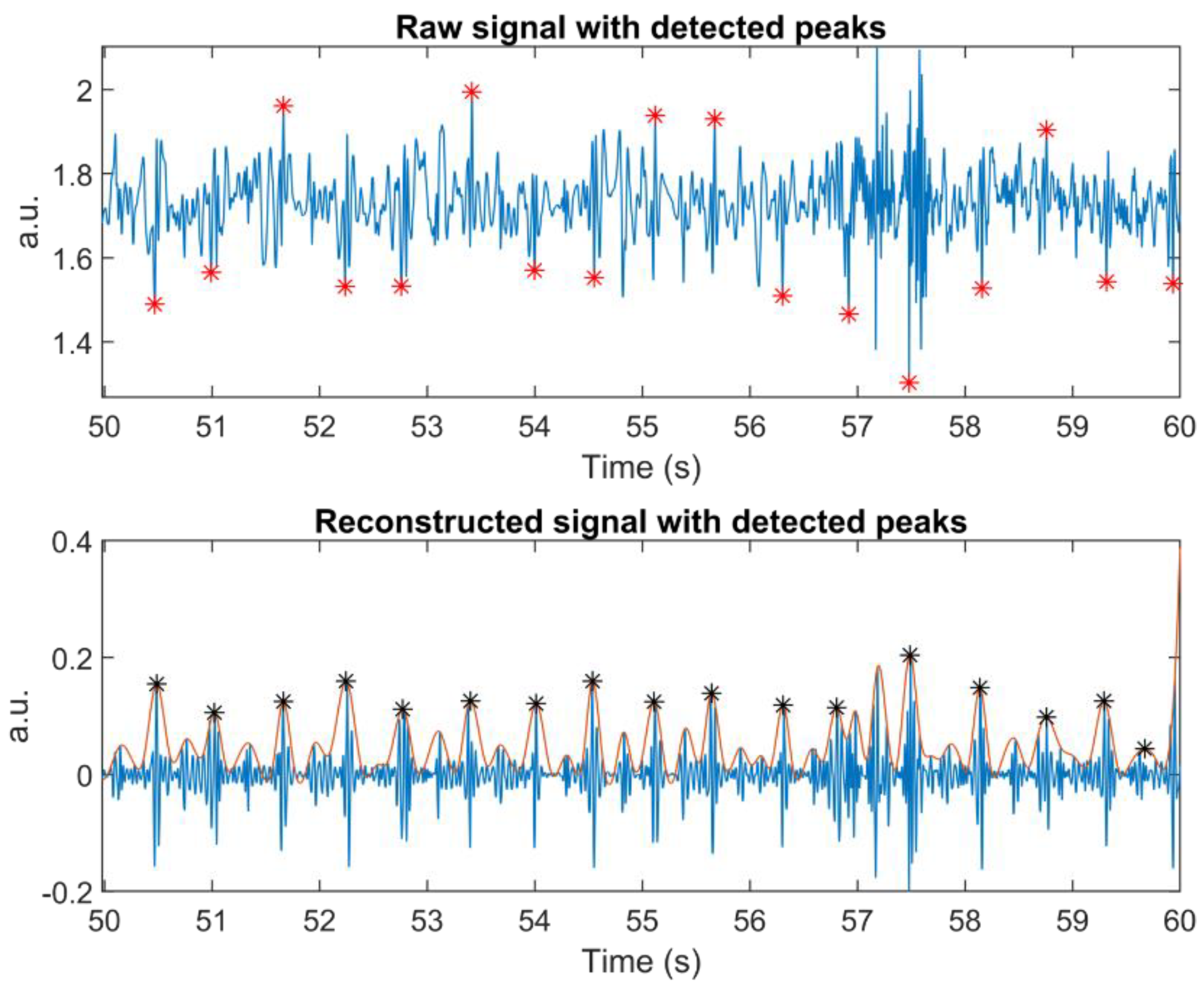 Discrete Wavelet Transforms-Based Analysis of Accelerometer Signals for ...