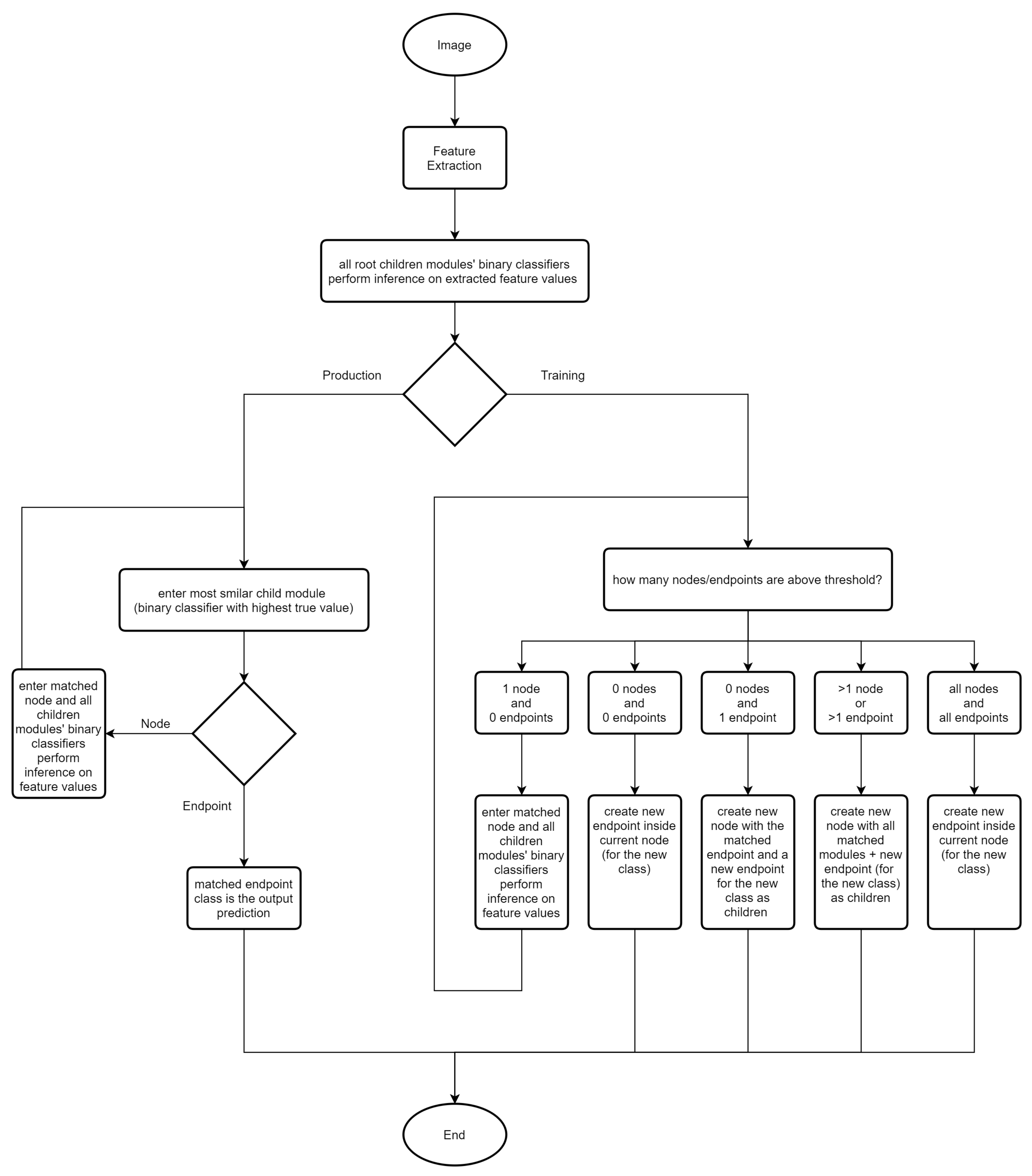 Modular Dynamic Neural Network: A Continual Learning Architecture
