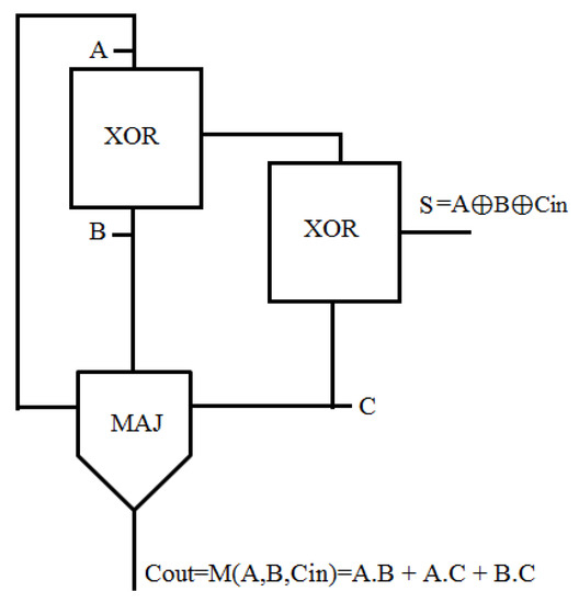 Design and Implementation of New Coplanar FA Circuits without NOT Gate ...