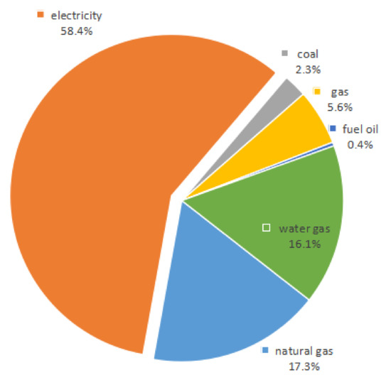 Applied Sciences Free FullText Analysis of Carbon Emission Energy Inventory from