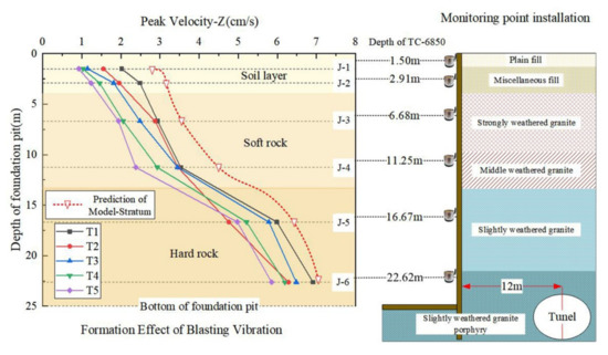 Space-Time Effect Prediction of Blasting Vibration Based on Intelligent ...