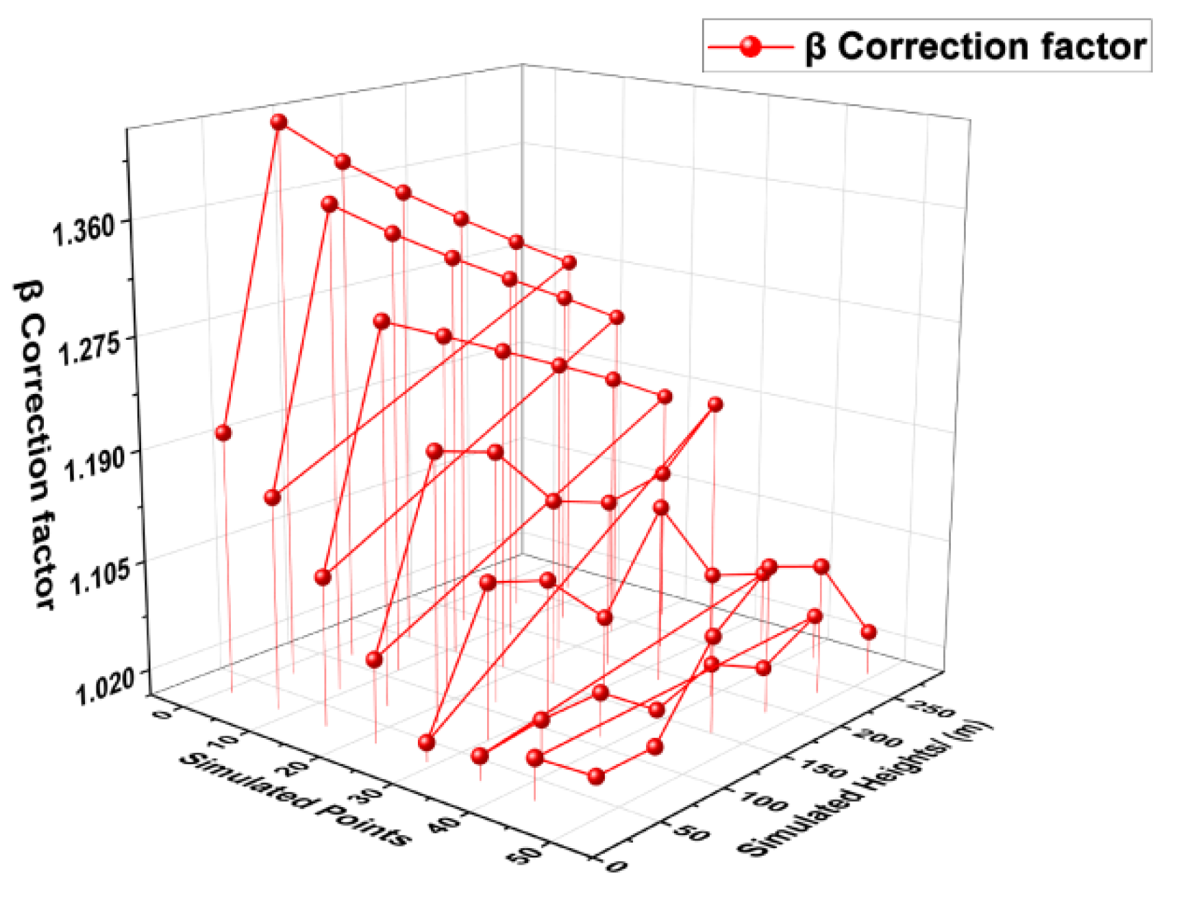A Spectrum Correction Method Based on Optimizing Turbulence Intensity