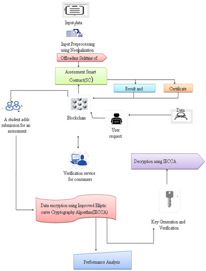 Implementation of a Blockchain System Using Improved Elliptic