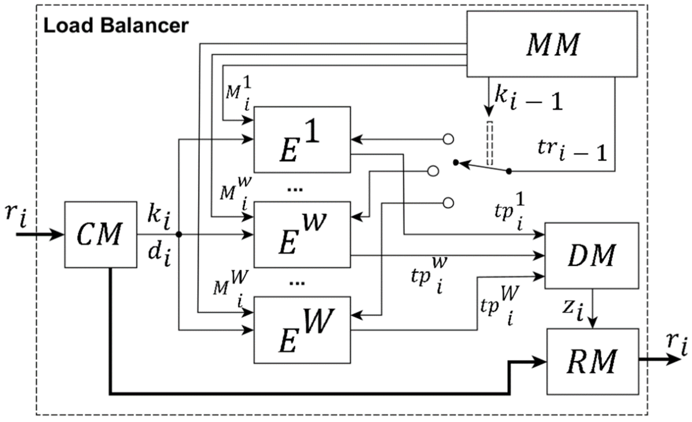 Application of Neural Networks in Distribution of the Load in Cluster ...