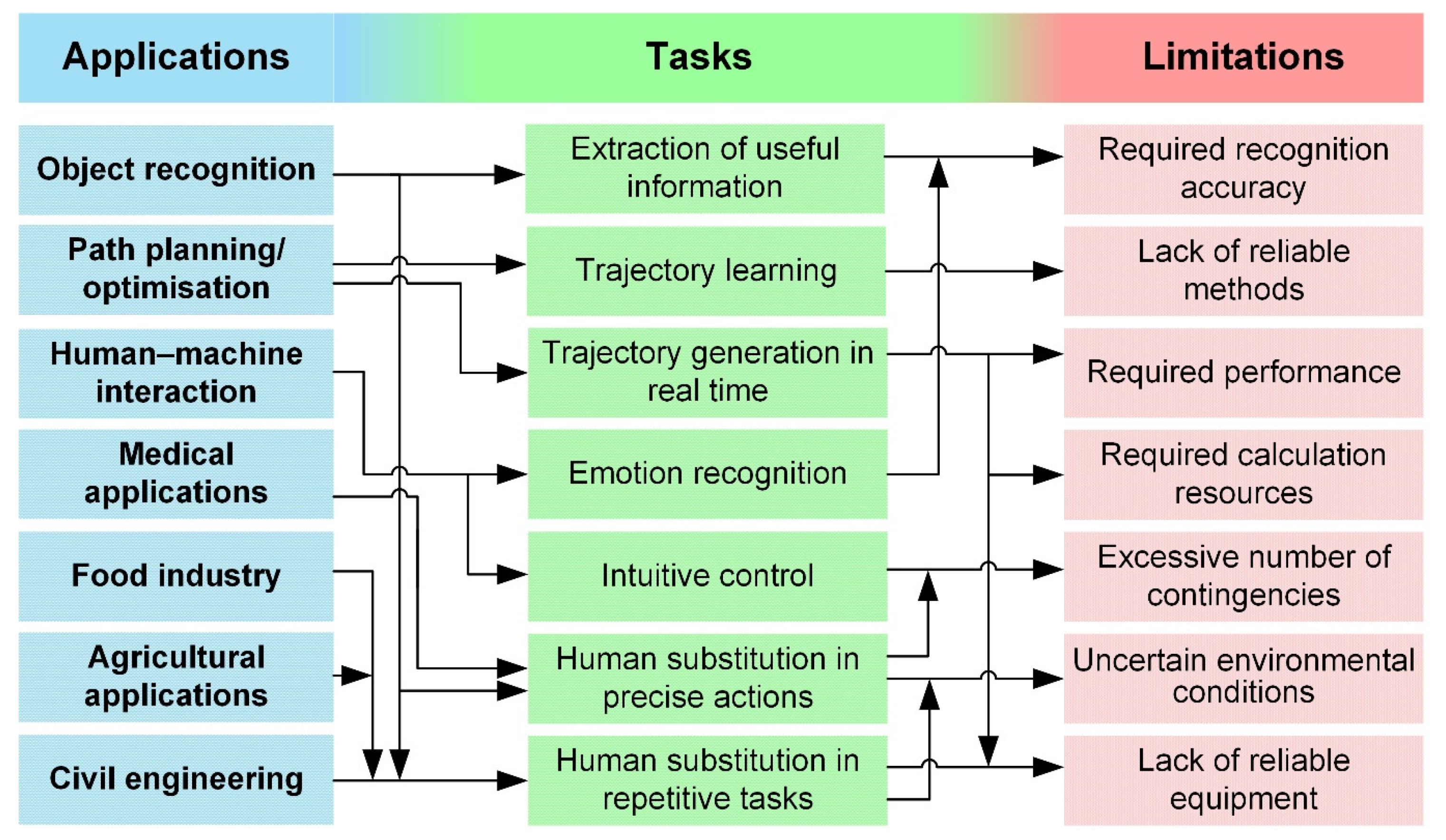 Typical tasks. Robot Modeling and Control. Control solution range.