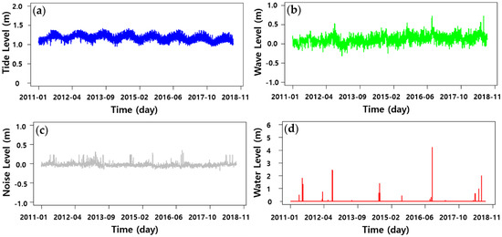 Chaotic Features of Decomposed Time Series from Tidal River Water Level