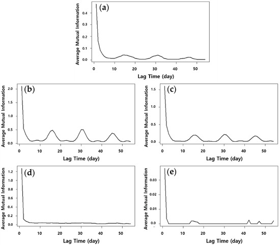 Chaotic Features of Decomposed Time Series from Tidal River Water Level
