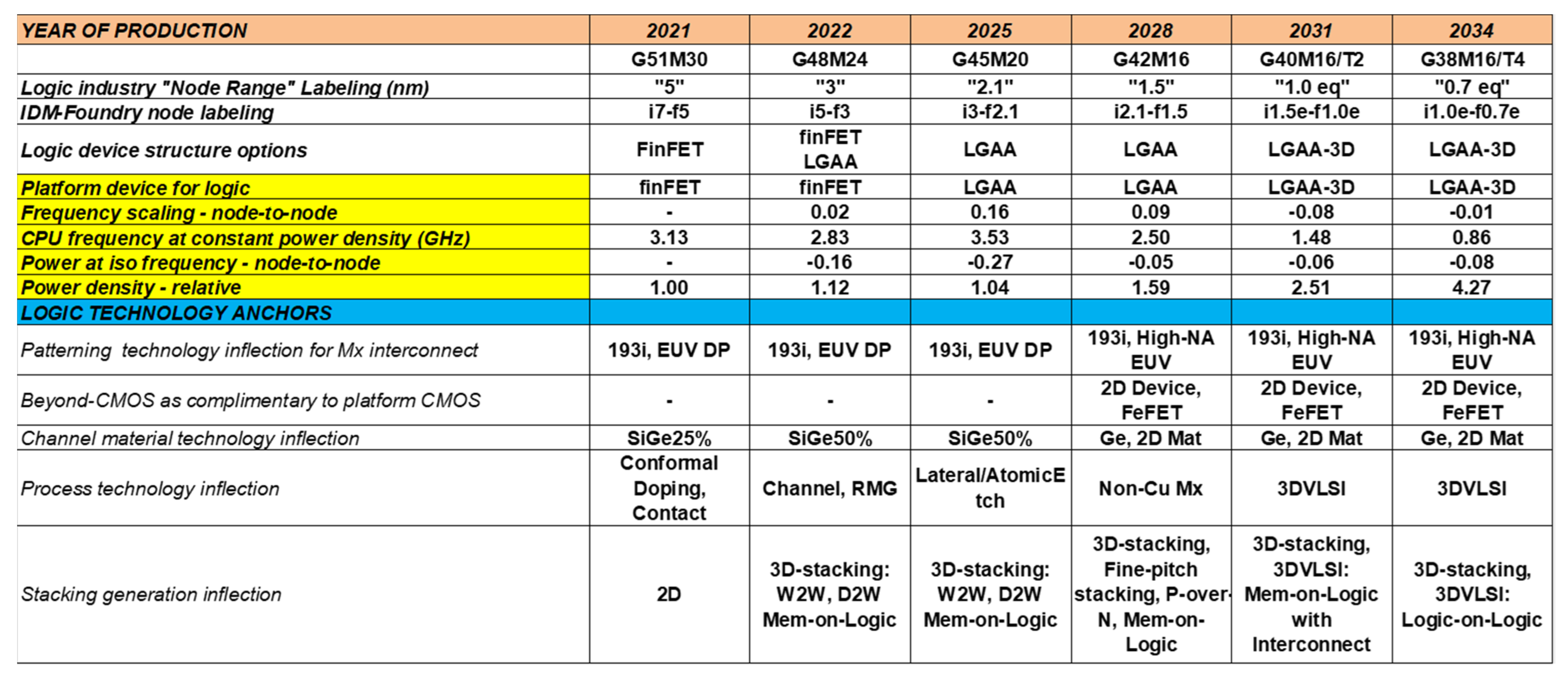 Applied Sciences Free FullText Roadmapping of Nanoelectronics for