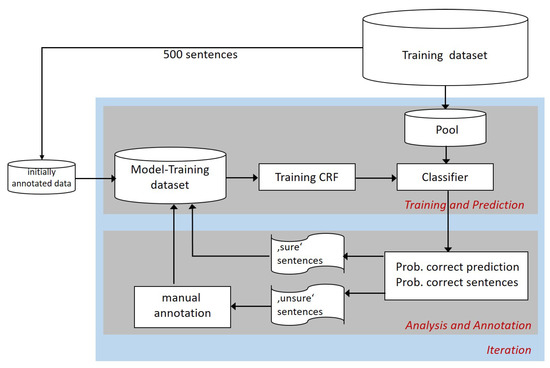Iterative Named Entity Recognition with Conditional Random Fields