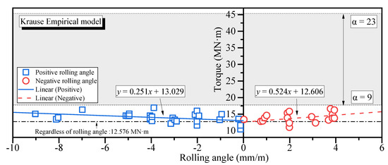 A New Calculation Method of Cutterhead Torque Considering