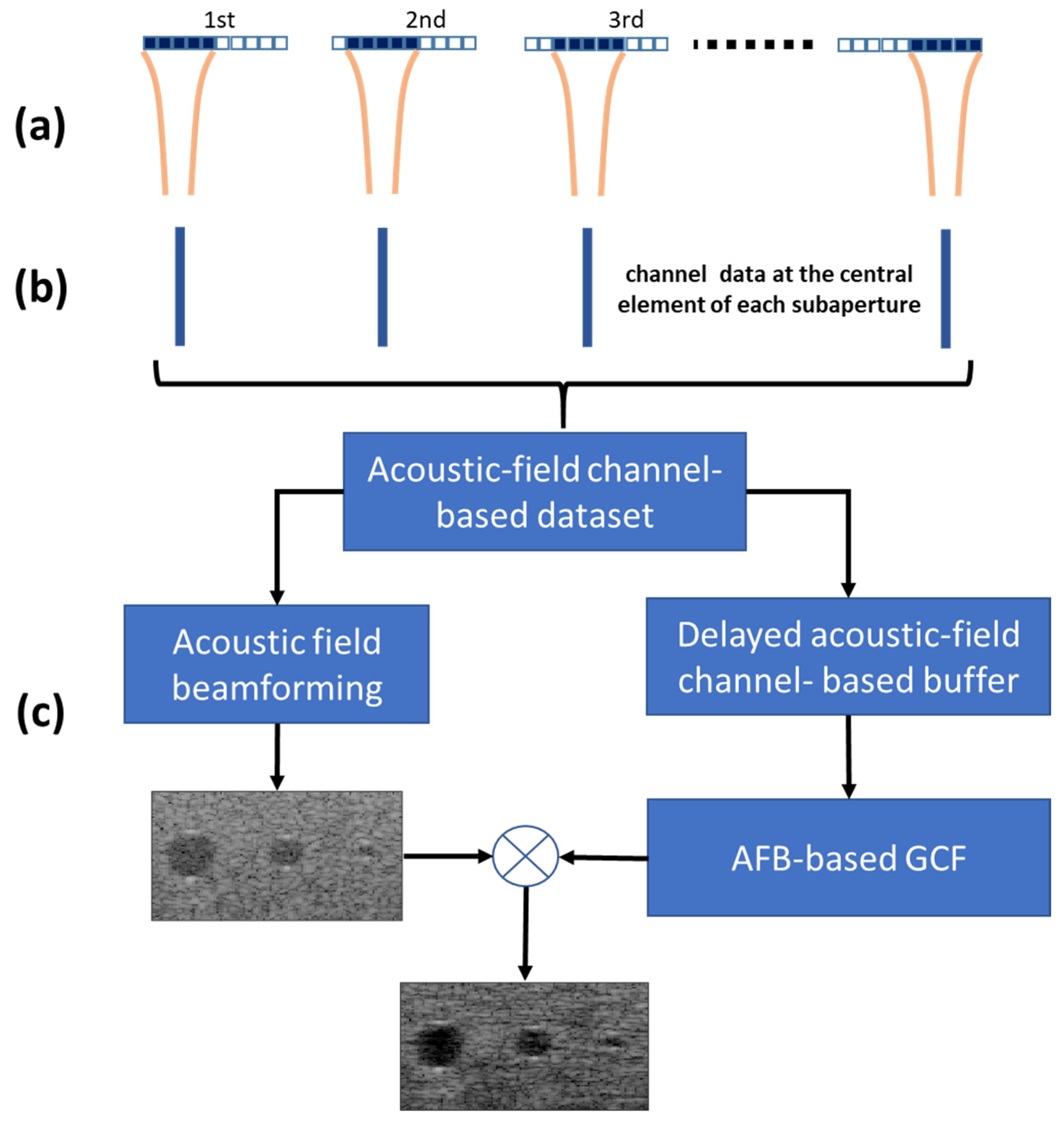 Acoustic-Field Beamforming-Based Generalized Coherence Factor for 