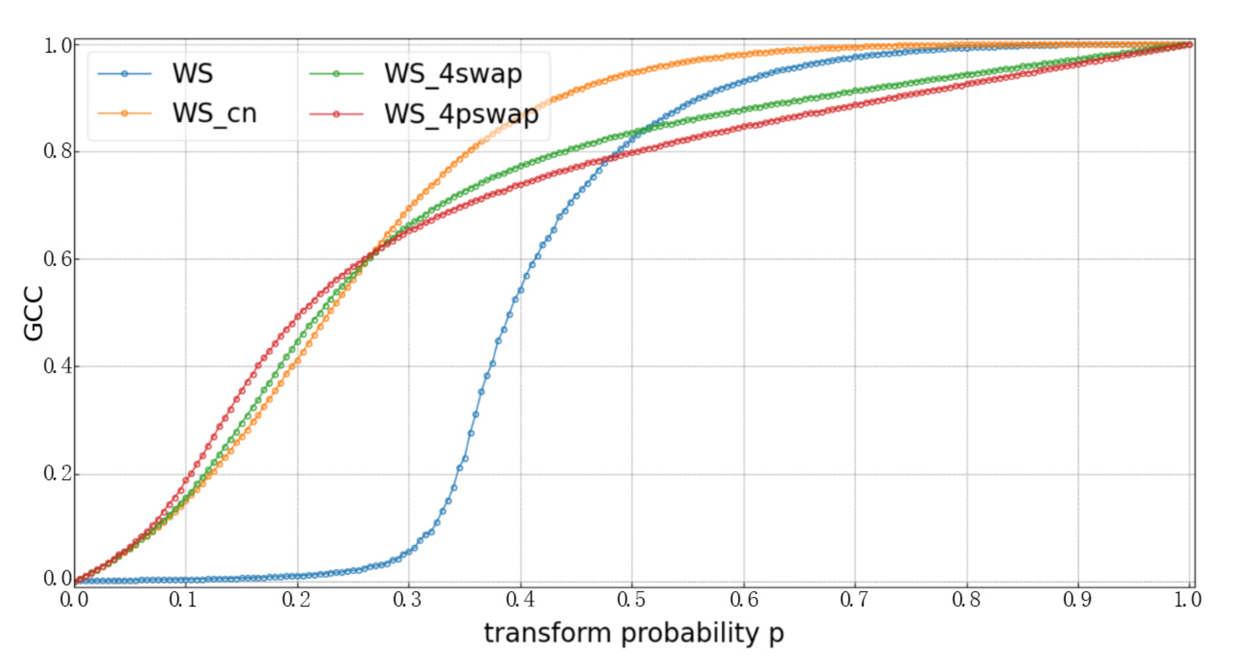 Percolation Distribution in Small-World Quantum Networks