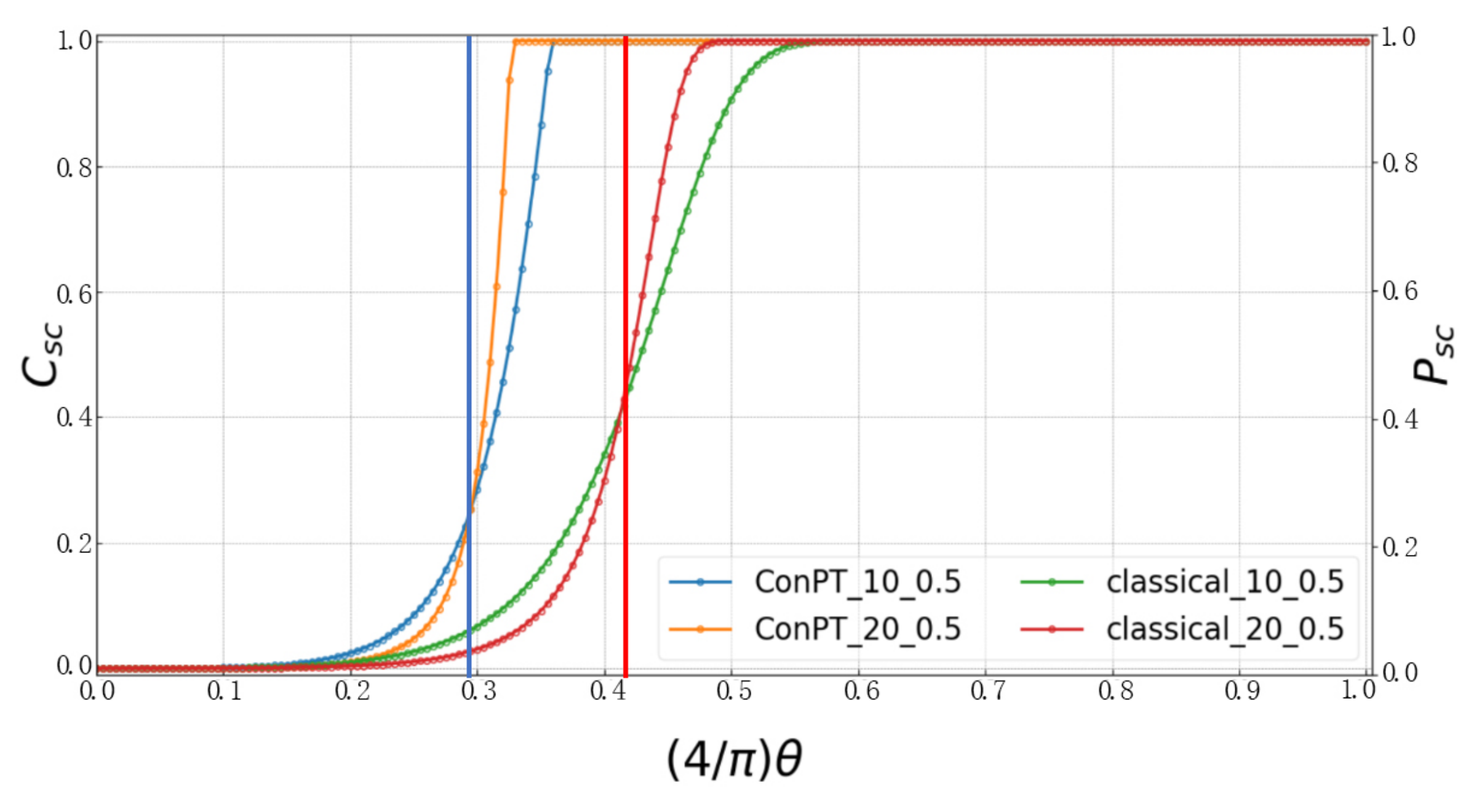 Percolation Distribution in Small-World Quantum Networks