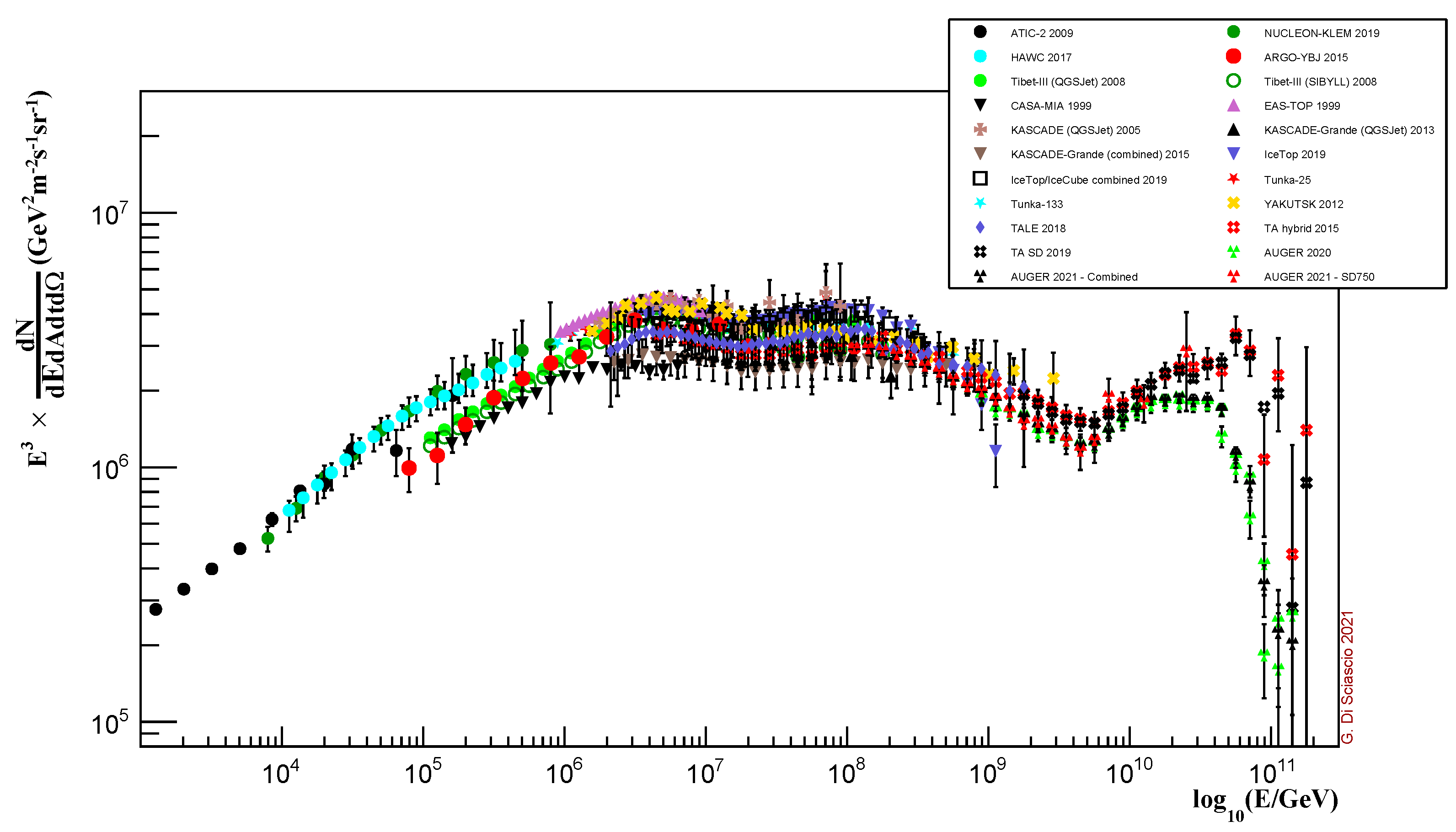 Applied Sciences Free FullText Measurement of Energy Spectrum and