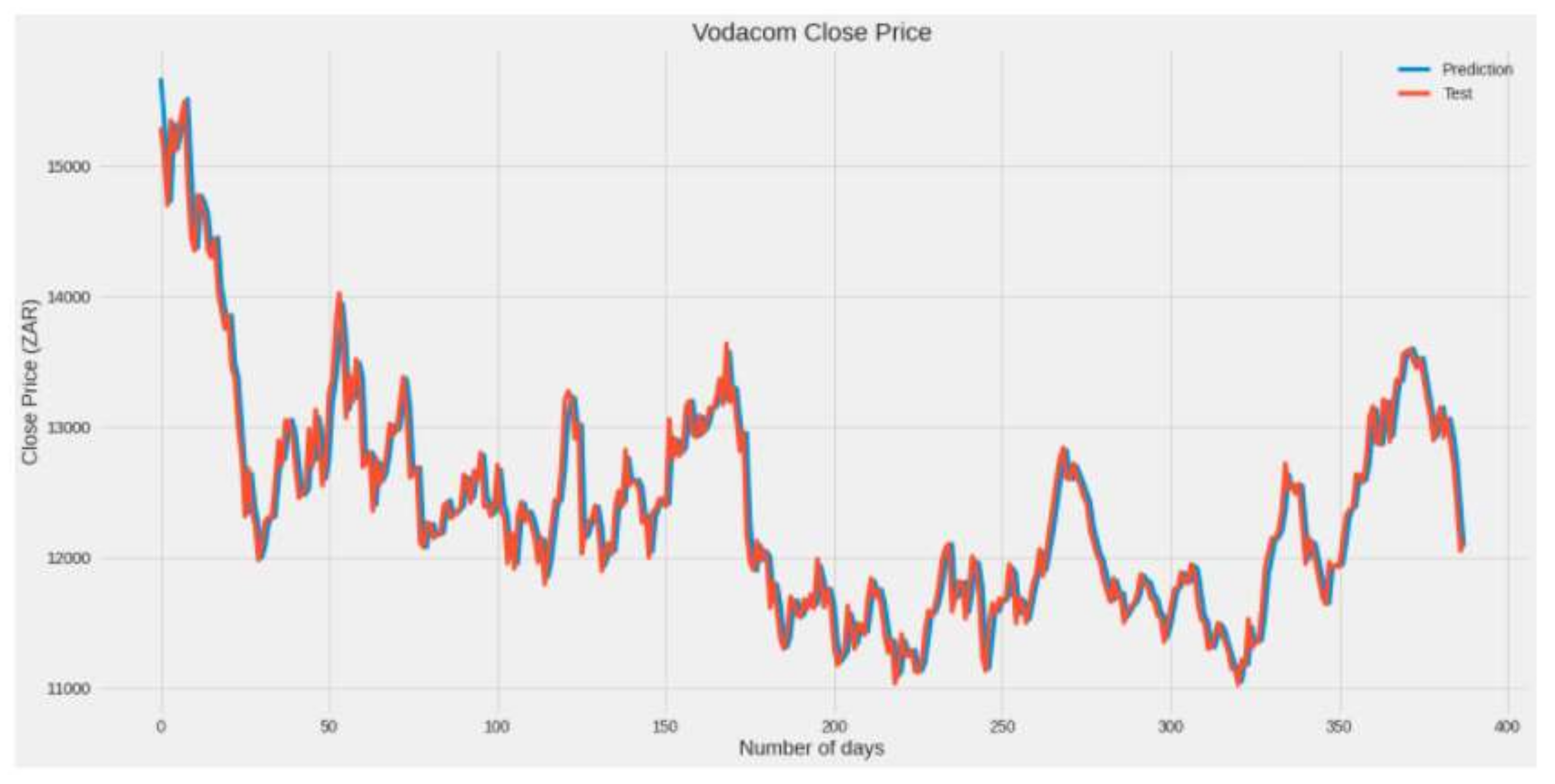 Sharp drop in some prices on JSE