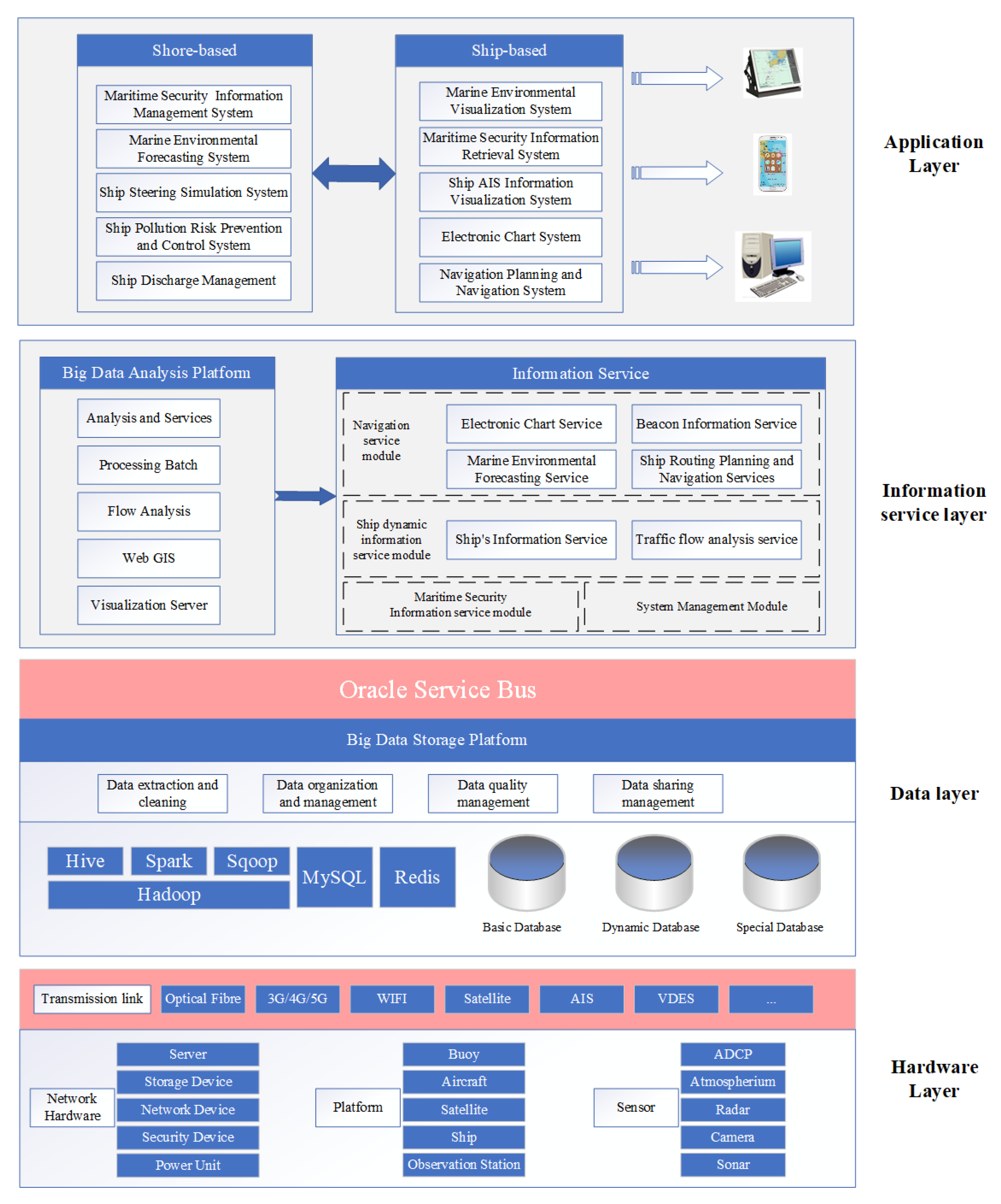 Design and Development of Maritime Data Security Management Platform