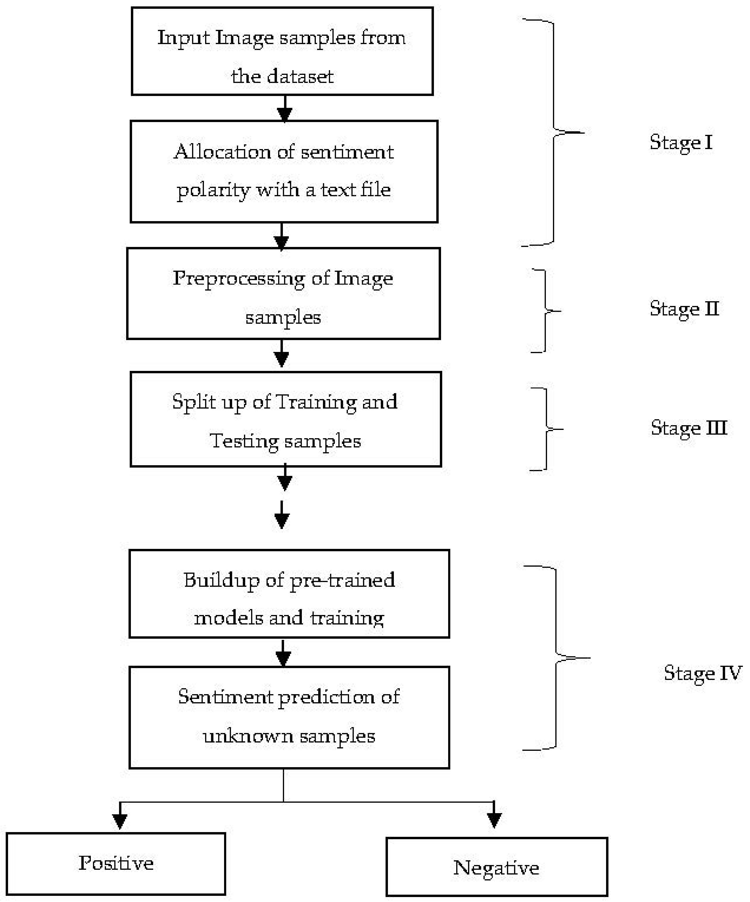 Visual Sentiment Analysis Using Deep Learning Models with Social Media Data