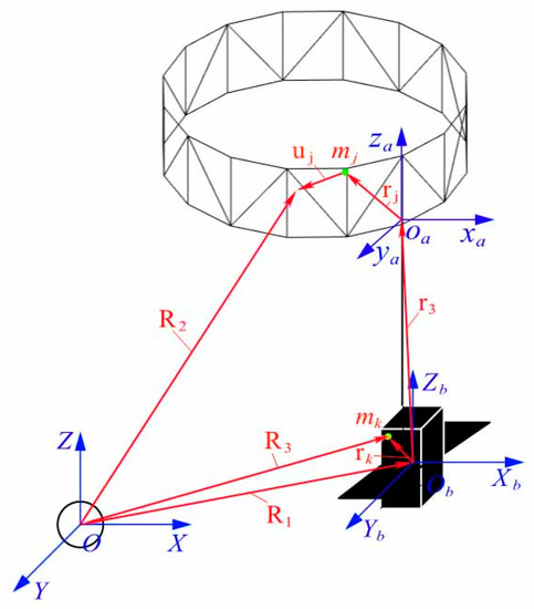 ダッシュ Rigid-Flexible Coupled Dynamic and Control for Thermally