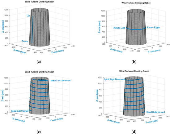 The Kinematic Analysis of a Wind Turbine Climbing Robot Mechanism