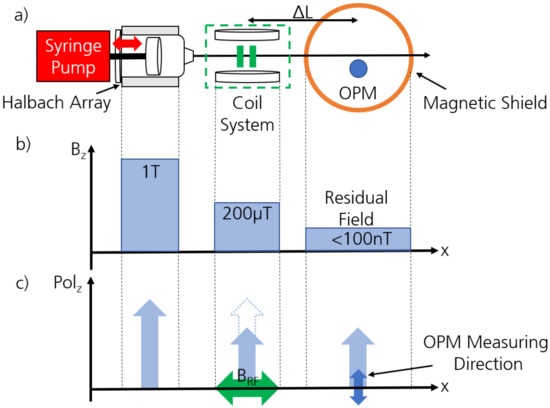 Applied Sciences | Free Full-Text | Noninvasive Magnetic-Marking