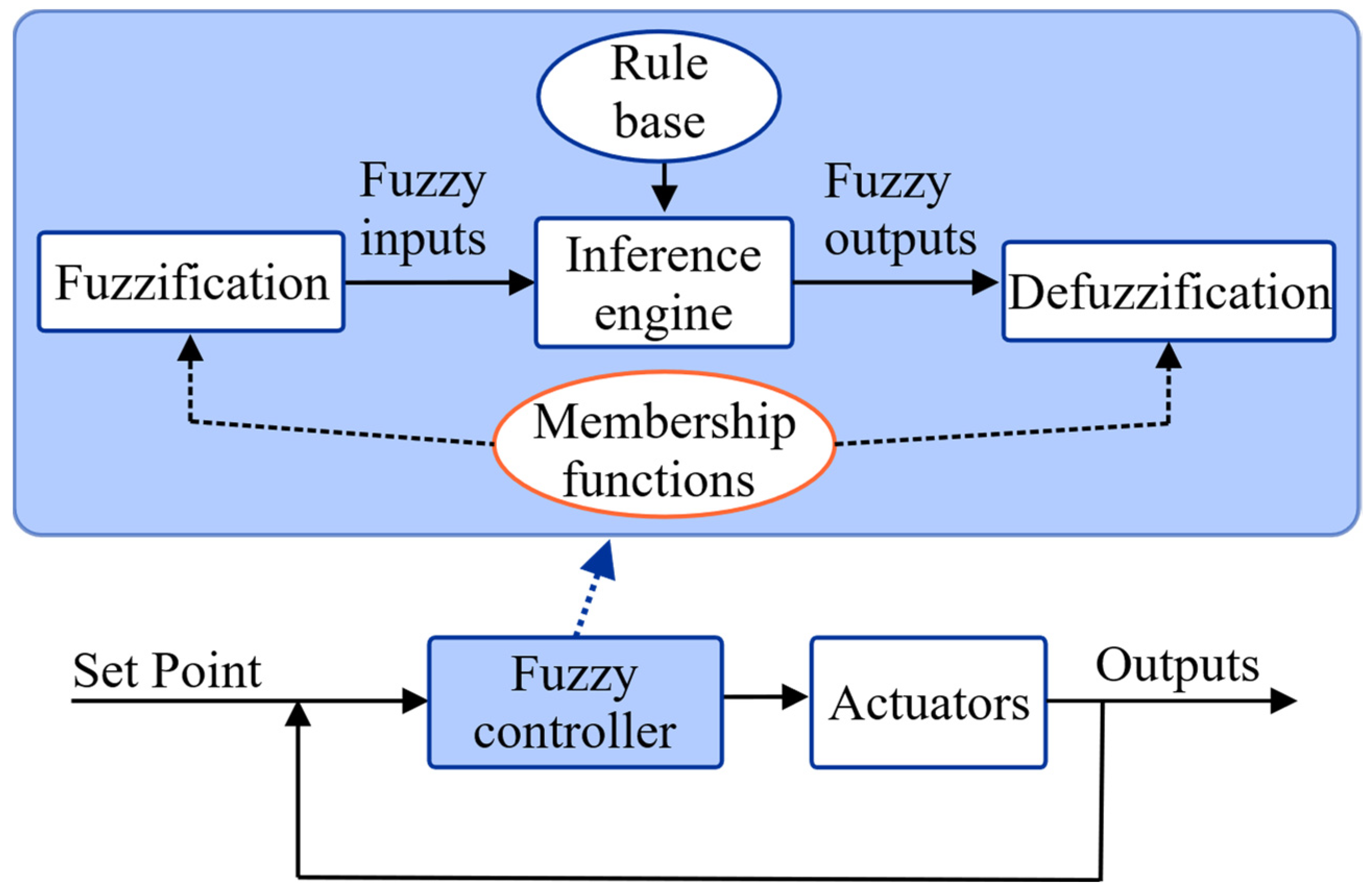Variable output. Fuzzy Logic управление. Fuzzy Logic Controller. Fuzzy Logic Control. Fuzzy Logic картридж.